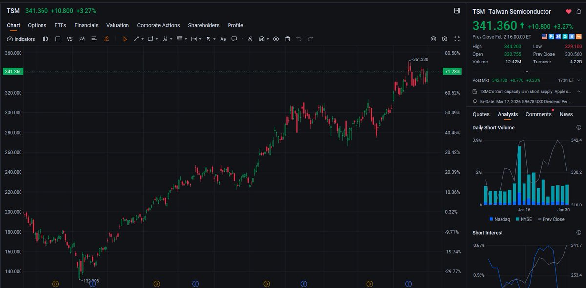 $TSM closed up ~3.3%, leading semis higher as buyers stepped in with conviction. Strength held into the close, reinforcing bullish momentum. Watching follow-through and sector rotation heading into the next session.#Stocks #AfterHours #Semiconductors #TechStocks #MarketRecap