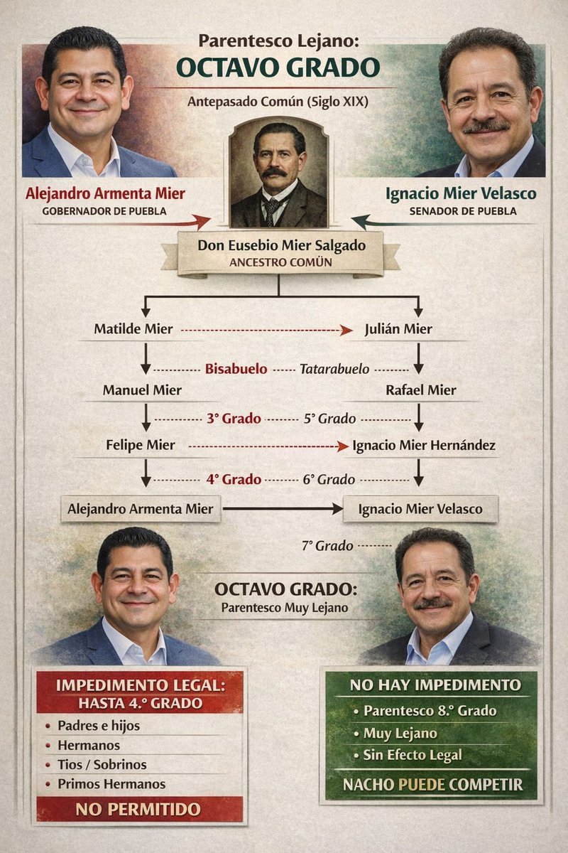 GuacamayasPue's tweet photo. NO TODOS LOS MIER SON ARMENTA
La reforma aún en ciernes de morena en contra del nepotismo contempla los parentescos hasta el 4to grado. 
@armentapuebla_ y @NachoMierV tienen un parentesco de 8vo grado. 
Aunque le digan primo, al primo, el primo podrá competir en el 30. https://t.co/qY78n4pmkH