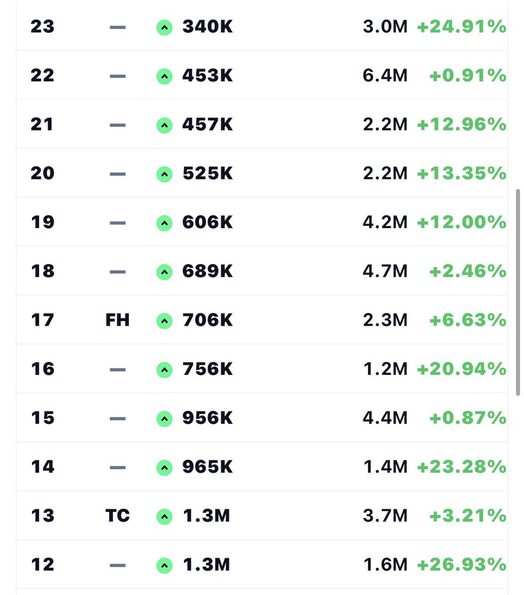 First #FPL red arrow since week 9 😢
14 greens in a row. I’ll settle for that again between now and GW38!