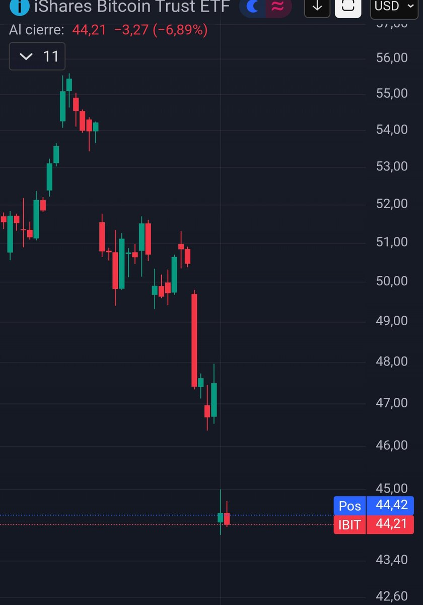 DBATTAGLIAYtube's tweet photo. Lo que ha pasado hoy con $IBIT es extraordinario para Bitcoin ⚠️

- Como pueden ver el precio spot de BTC reboto del fondo pero IBIT no siguió a Bitcoin.

- Significa que el miedo institucional se ha enfrentado con un muro de convicción spot.

- Ahora el ETF cotiza con un premiun ligeramente negativo.

- Ahora mismo comprar IBIT tiene un descuento en BTC de -0.04% a -0.23% 

- Esto es combustible alcista y gran oportunidad para nosotros.

- Si el Spot aguanta esta noche mientras Wall Street duerme, mañana forzaremos a esos cobardes del ETF a comprar más caro en la apertura (Gap Up).

- El mercado está actuando como un niño asustado porque "Papá Trump" y "Tío Warsh" se pusieron serios.

"Compra cuando haya sangre en las calles, incluso si la sangre es tuya". Aquí ni siquiera es sangre real, es solo miedo a un banquero central. 

📊 Datos y operativa desde Quantfury : https://t.co/FSMFvu9EEC