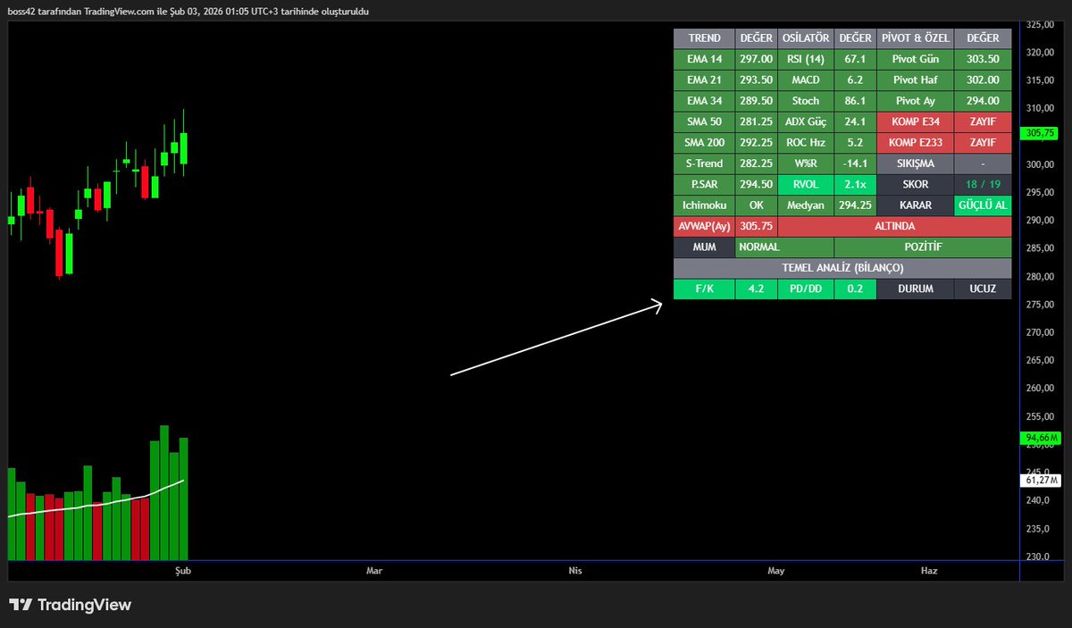 İndikatörü güncelledim tabloya temel tarafıda ekledim fk pd/dd olarak hala kullanmayan varsa link 👇
tr.tradingview.com/script/KjgQDGg…
#borsa #indikatör