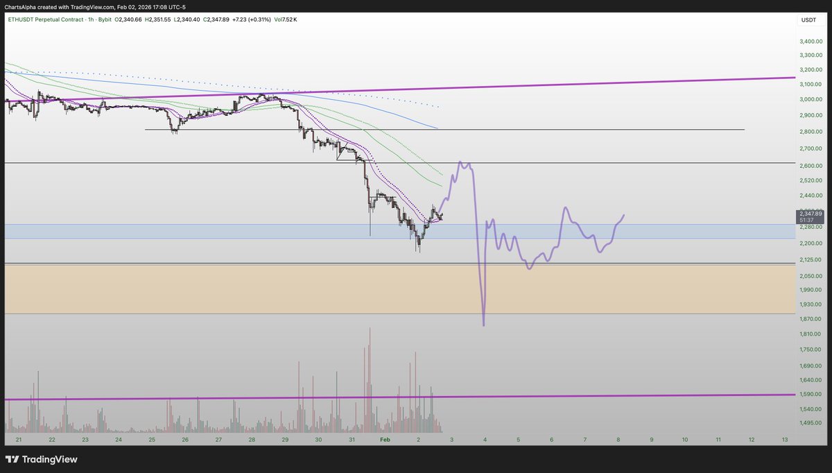 charts_alpha's tweet photo. $ETH Something like that https://t.co/AM1pNhhZU0