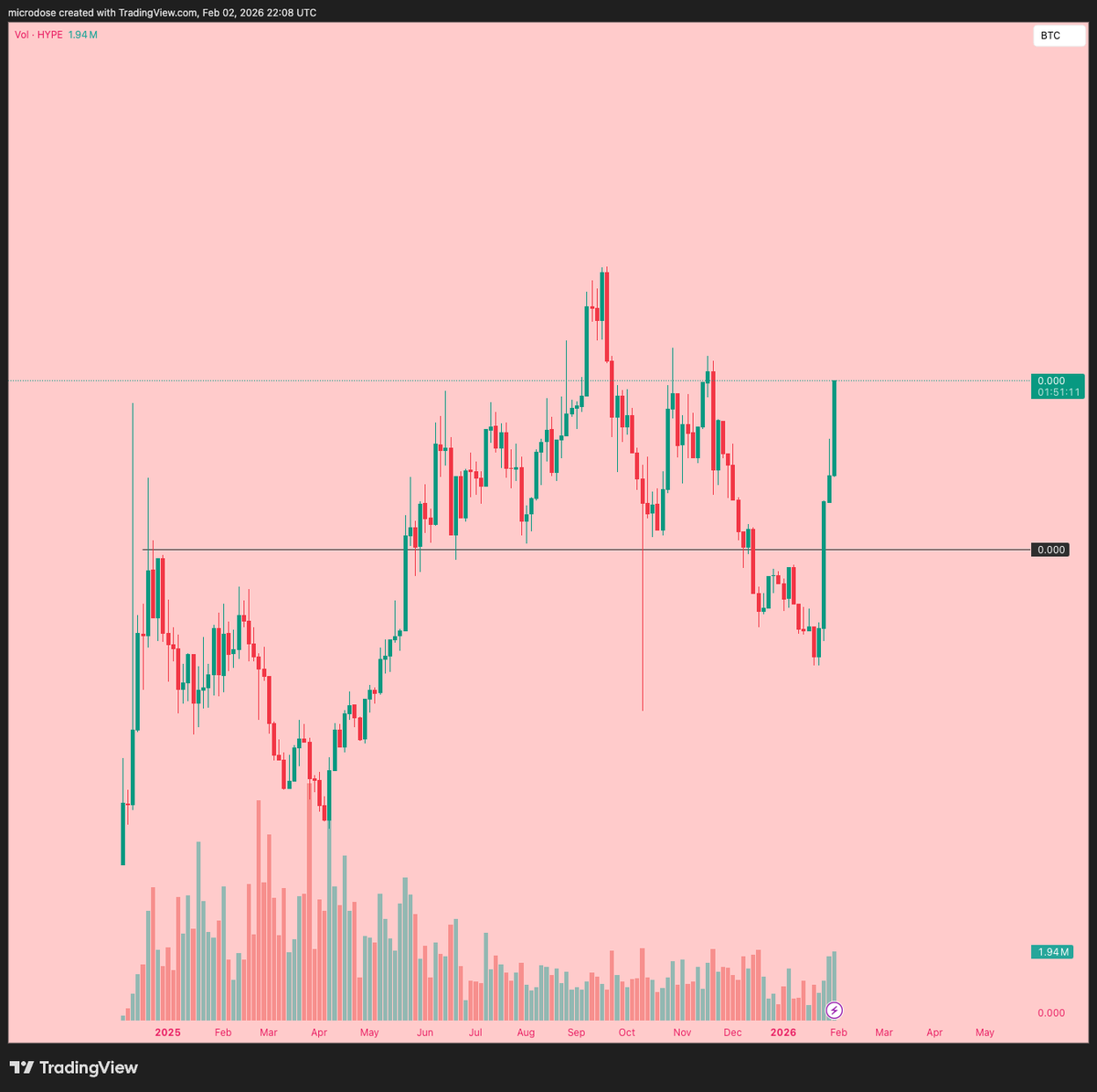 NoDayJob's tweet photo. @rektmando hype/btc on an abs heater https://t.co/26zqW6rD9J