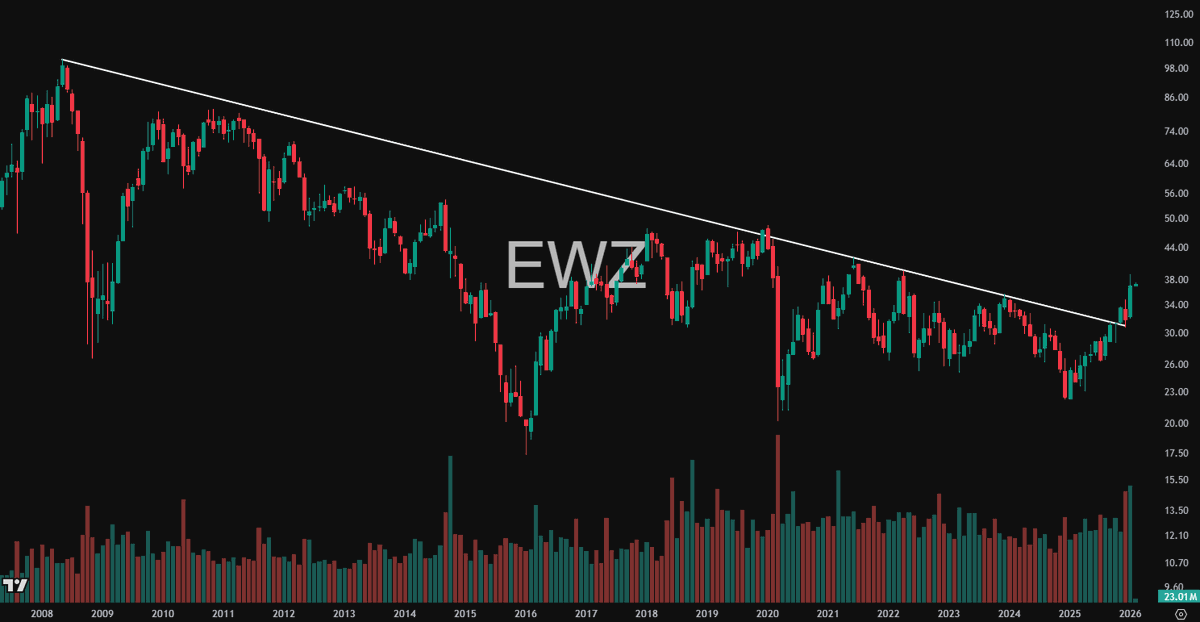 MasonInvestsX's tweet photo. Is Brazil breaking out? 👀

An 18 year downtrend was just broken on the $EWZ iShares Brazil ETF. 

Shoutout to @Geiger_Capital for the call, the chart looks beautiful. https://t.co/BeG6KQYCp0