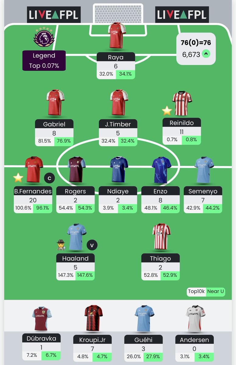 #GW24

🌎 OR: 12k > 6k

Mukielewho? Reinaldo Nazário de Lima 🤓

3FTs next week, likely rolling! 🎲🛼

#FPL: 6k
#UCLFantasy: 1k
#FantasyVoetbal: 151

Having a great Fantasy season 🤩