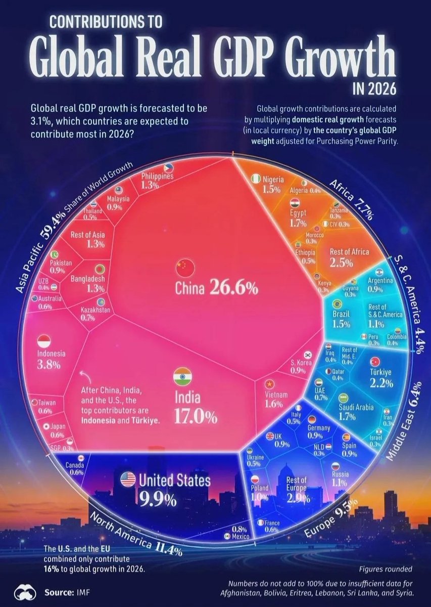 IMF'ye küresel ekonomi 2026'da %3.1 büyüyecek. Buna en büyük katkı sağlayacak ülkeler ve katkı oranları;

Çin🇨🇳 %26.6
Hindistan🇮🇳 %17
ABD🇺🇲 %9.9
Endonezya🇮🇩 %3.8
Türkiye🇹🇷 %2.2
S.Arabistan🇸🇦 %1.7
Mısır🇪🇬 %1.7
Vietnam🇻🇳 %1.6
Brezilya🇧🇷 %1.5
Nijerya🇳🇬 %1.5
Filipinler🇵🇭 %1.3