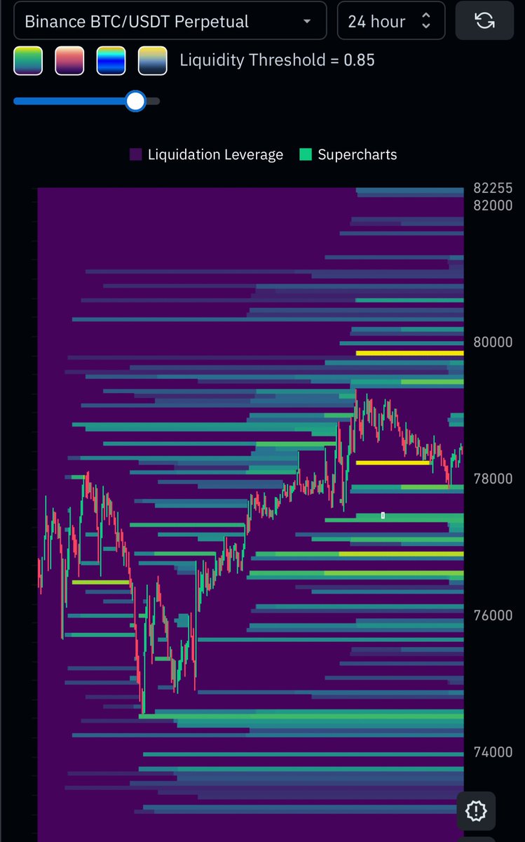 mr_lord's tweet photo. #Bitcoin liquidation heat map for 25 hours on #Binance
Confirmed $BTC down going to 74,000 tonight again
Don’t buy any #Crypto now and sell your coins before go red
Follow me for more #CryptoMarket news and updates
#MrLord https://t.co/leltojL35c