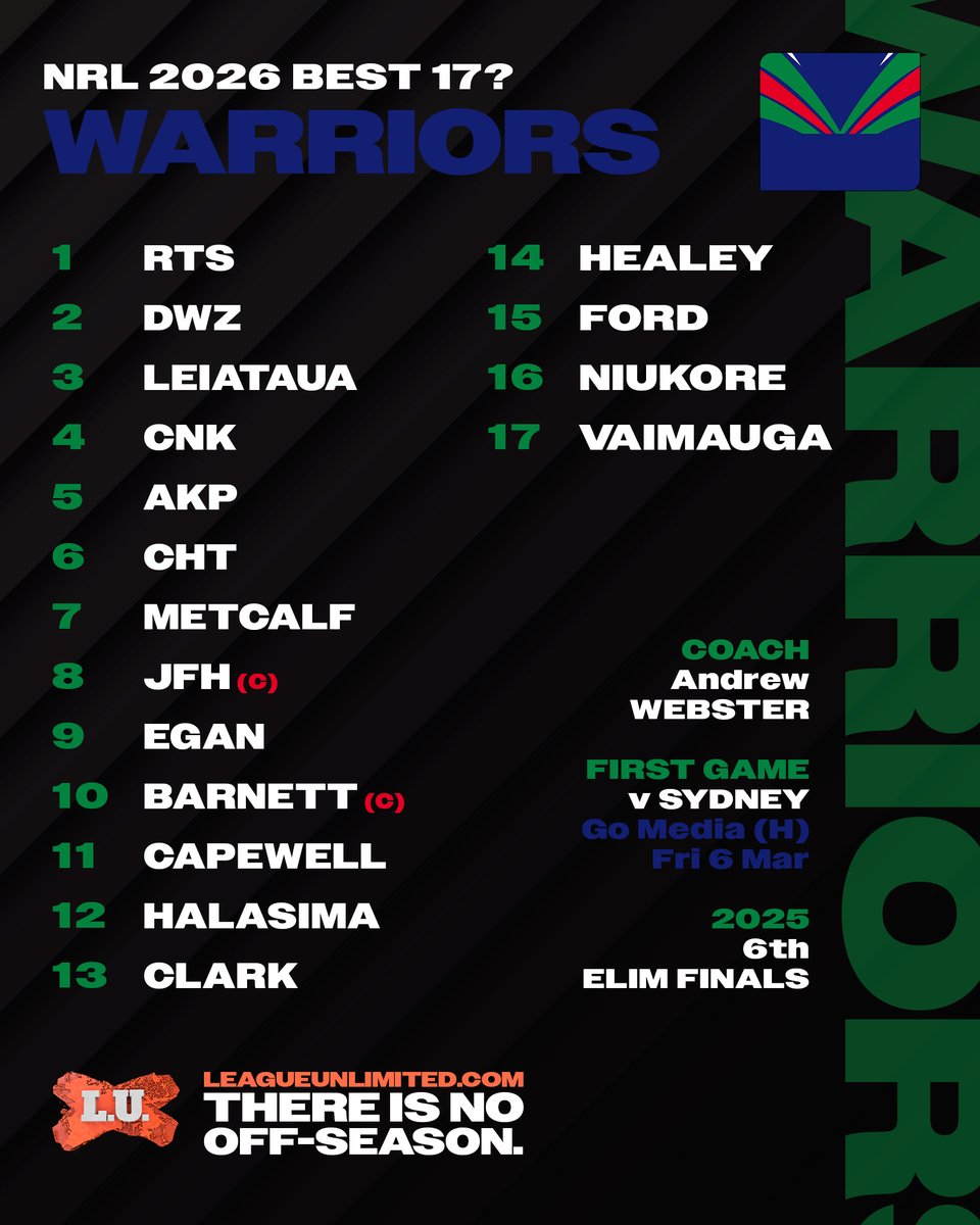 LeagueUnlimited's tweet photo. Up the Wahs! Can they find any more double-barrel surnames to fit into the backline?

Is this their best 17? @bourke_sam on every #NRL club 2026 --> https://t.co/SjHGttDUAK https://t.co/VuZpiiA9YO