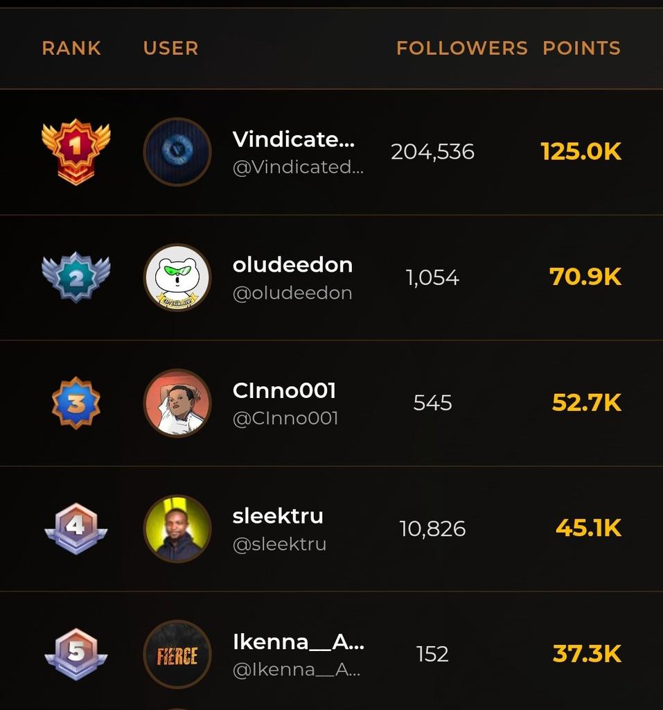 $ZAMA cooked, soon it’ll be $ZET
<a href="/Zetarium_/">Zetarium</a> is trending again

The social points seems to be adding up
If you want instant 100 $ZET points, like retweet and comment under this post

If you quote, I’ll repost your quote tweet and comment as well.

I will win with #Zetarium_