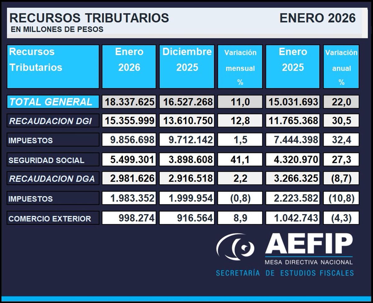 🔖Compartimos la Recaudación de los Recursos Tributarios correspondiente al mes de Enero de 2026.