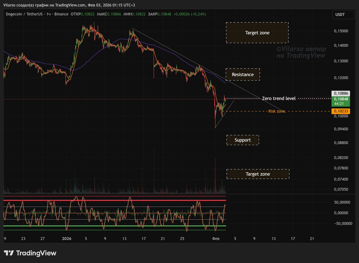 Meme 5: $DOGE, $PEPE, $FARTCOIN, $WIF, $TRUMP 
#DOGEUSDT 
 ru.tradingview.com/chart/DOGEUSDT… 

#DOGE, #PEPE, #FARTCOIN, #WIF, #TRUMP