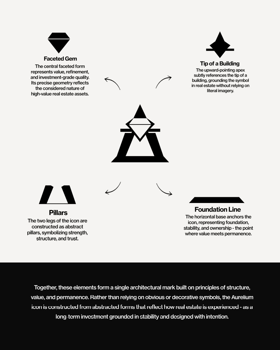 Brand identity for Aurelium.

Built to communicate long-term value, stability, and trust. The identity draws from architectural form and restraint, creating a system that feels confident, timeless, and investment-grade.

If you need a strong brand identity, send a DM.