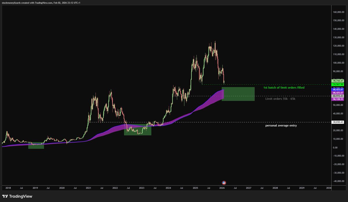 Bitcoin is the only buy and hold cryptocurrency for me. I usually don't chase pumps, but wait until everyone is in full bear mode. I survived the 2022 bear market and kept adding at 35k, at 25k and at 15k. 

I do trade, but to a larger extend, I hodl and wait for good entries. On