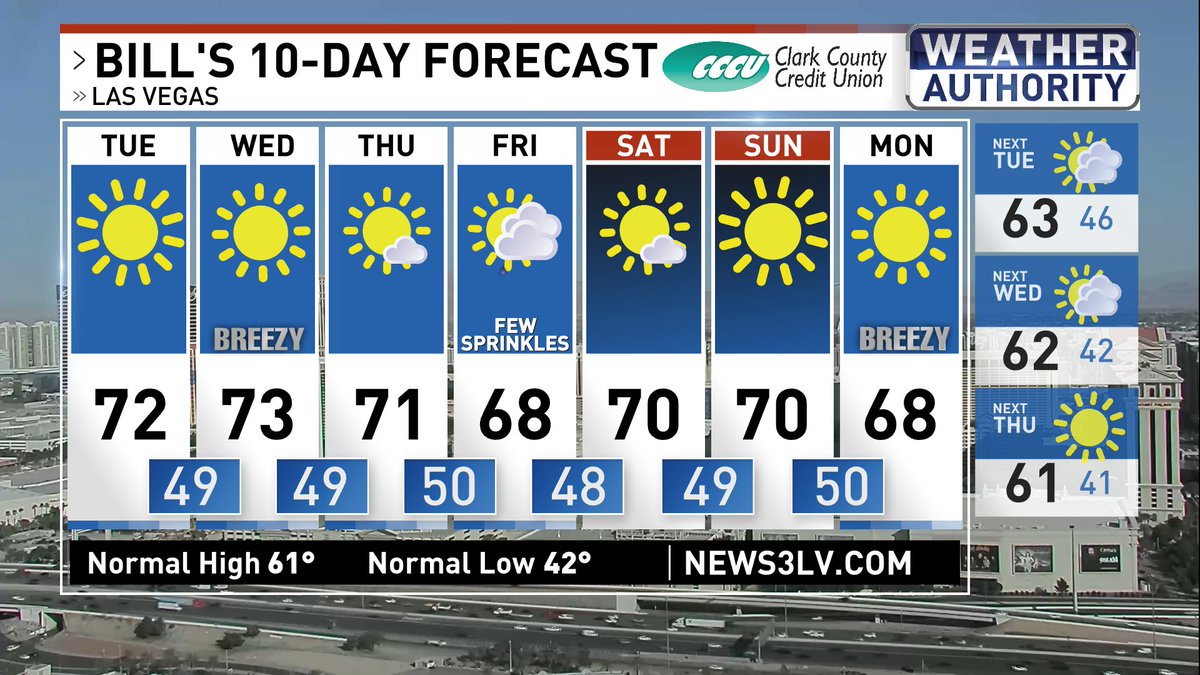 BillBellis's tweet photo. An early March-like feel will continue through #SuperBowl weekend
Pattern shift looking more &amp; more likely by next week as cooler temps arrive along w/ a chance for more active weather
We'll see how it all plays out! @News3LV @NWSVegas #WeatherAuthority #Vegas #Vegasweather #nvwx https://t.co/60mzfkRcNg