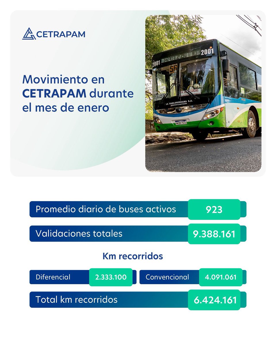 🚍Presentamos el movimiento registrado en CETRAPAM durante el mes de enero: promedio diario de buses en operación, validaciones realizadas y kilómetros recorridos. #LaFuerzaQueMueveAlPaís