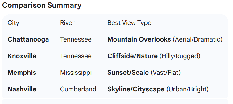 RealChattSpace's tweet photo. Chattanooga is rated #1 for the city with the best river front out of the 4 largest cities in Tennessee. Chattanooga is widely considered the gold standard in Tennessee. #chattanooga #tennessee #knoxville #nashville #memphistn #peopple #river #altantaga #exercise https://t.co/GuFN94TUBc
