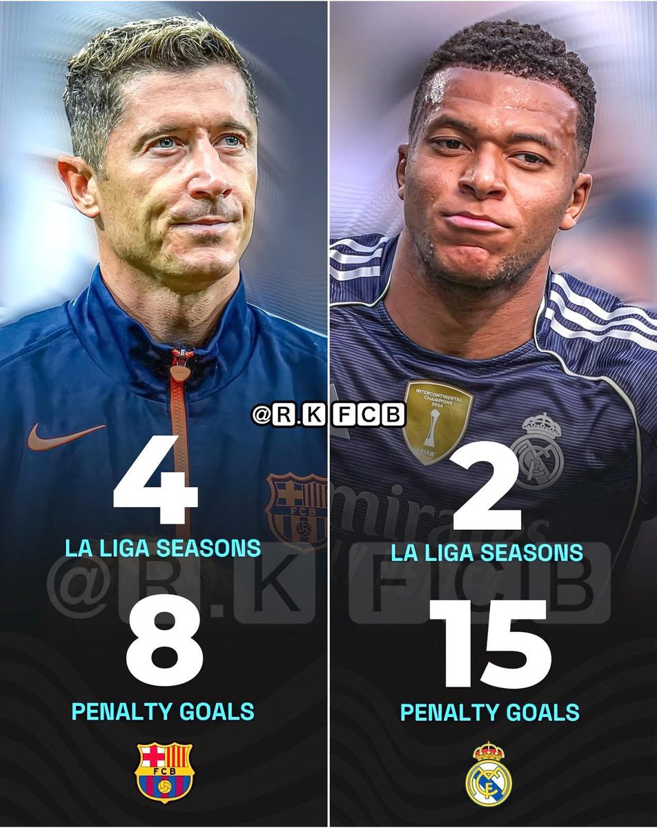 🇵🇱 Robert Lewandowski n’a inscrit que 8 buts sur penalty avec le FC Barcelone en Liga en 4 saisons jusqu’à présent. ⚽️🥅

🇫🇷 Kylian Mbappé a déjà marqué 15 buts sur penalty, soit 7 de plus que Lewandowski, en seulement 2 saisons. ⚽️🥅

Et nous ne sommes qu’au début du mois de