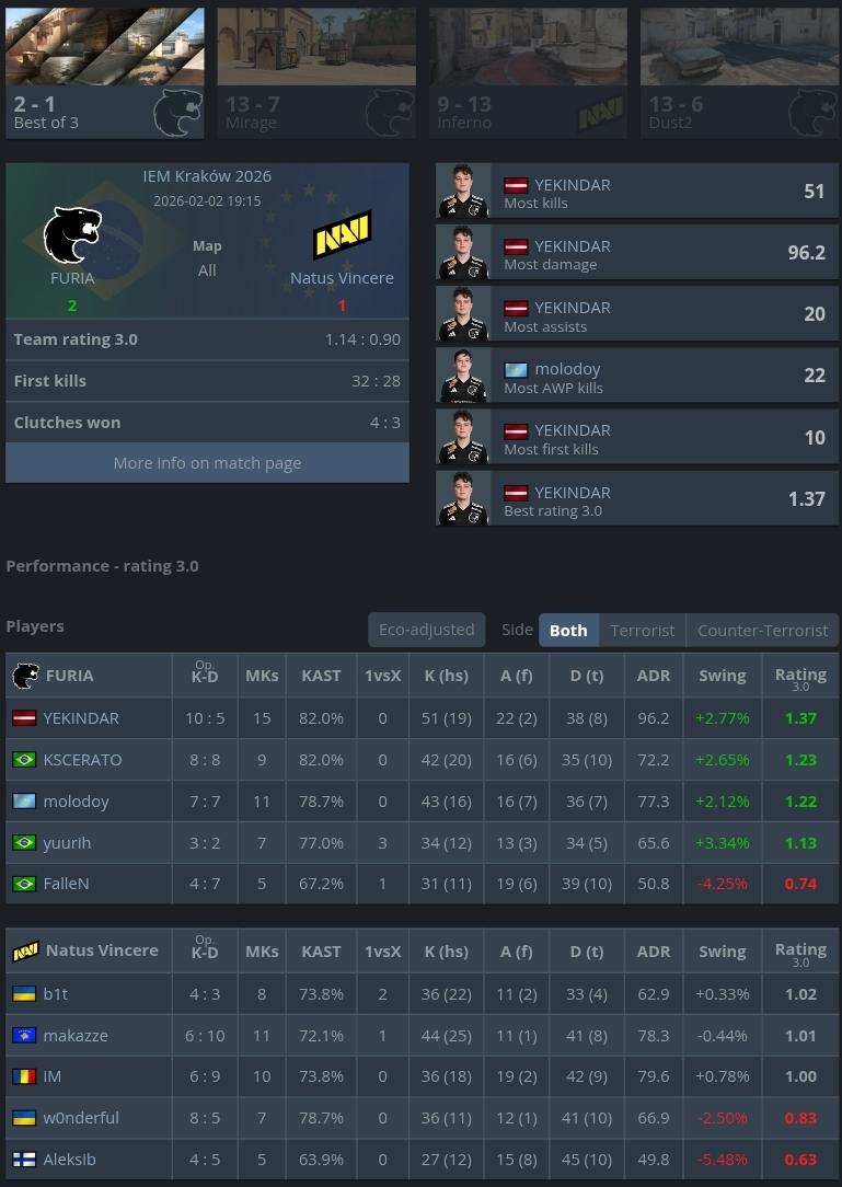 QUE DELICINHA 🇧🇷🇱🇻🇰🇿

FURIA avança contra NAVI!

2-1 em mapas com cada um vencendo o pick do adversário

NAVI é sempre um adversário chato (e muito tático) de enfrentar

Amanhã FURIA e Astralis decidem a vaga pela Lower do grupo A