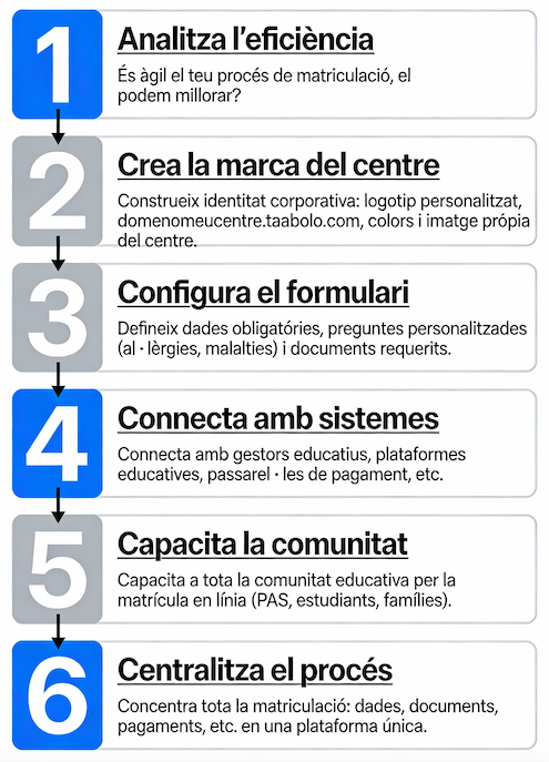 taabolo_enroll's tweet photo. ¿És àgil el teu procés de matriculació? 🤔 Amb Taabolo pots:
✅ Centralitzar dades
✅ Automatitzar pagaments
✅ Formar la teva comunitat
✅ Connectar amb gestors educatius
Descobreix els 6 passos essencials 👇
https://t.co/zqNHJmRGDG
#EduTech #Digitalització #CentresEducatius https://t.co/2qgrIsm6Rj