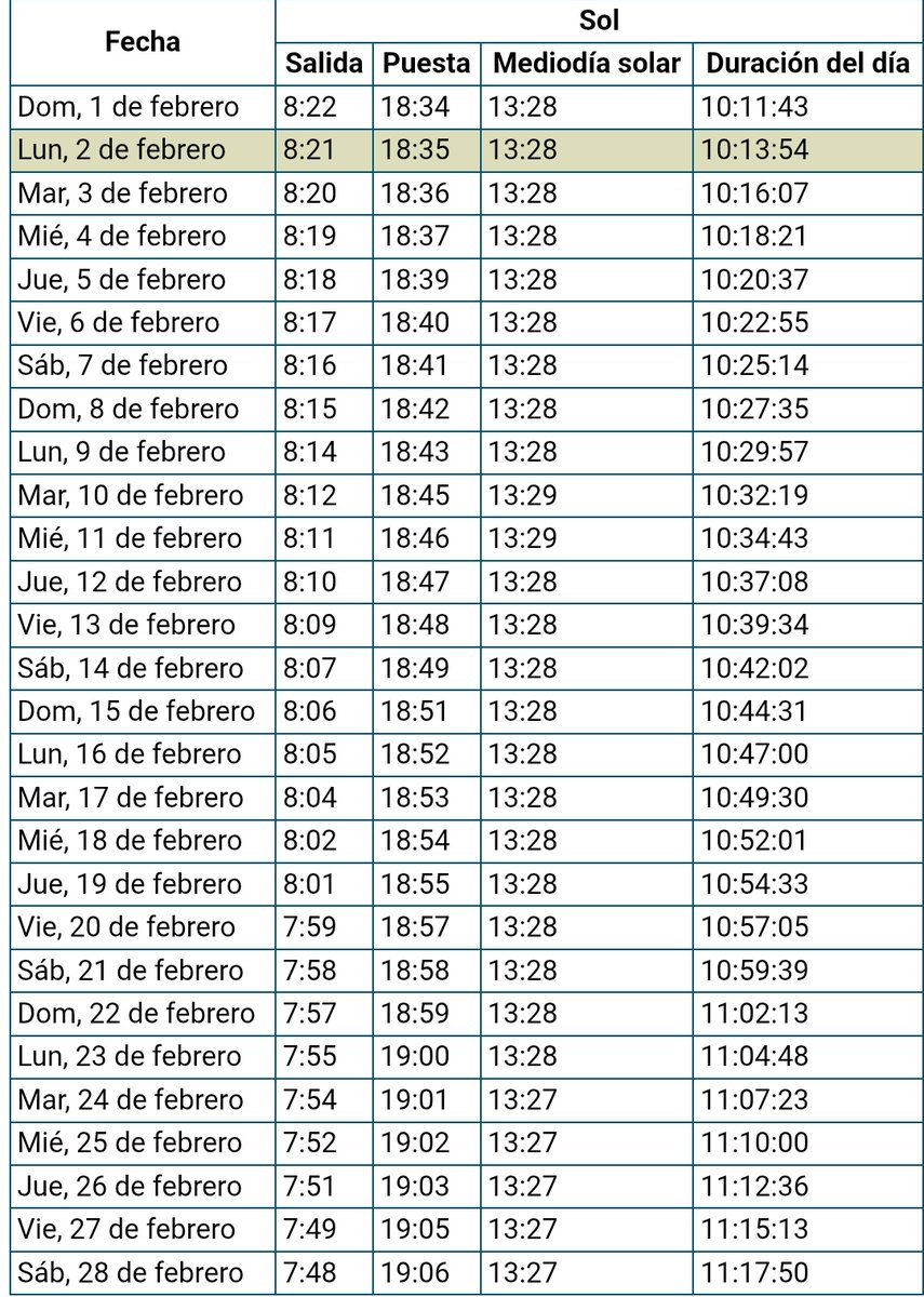 Durante este mes de febrero ganaremos en Madrid una hora y seis minutos de luz, de los cuales treinta y dos minutos serán al atardecer y el resto al amanecer. Seguimos saliendo de las penumbras. A partir del día 22 superaremos las 11h de luz.