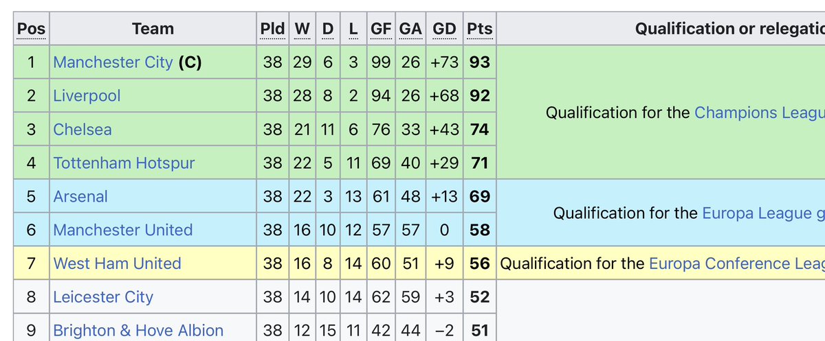 JimbaMay's tweet photo. @arsenalbabe_ This was the table…

I didn’t hear Rodri crying about referees that season https://t.co/pxHBZBfA3p