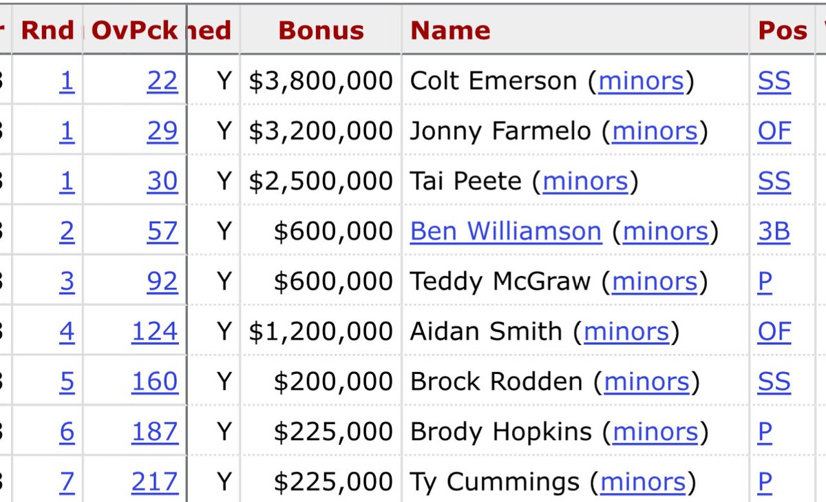 Good call, my pal. #Rays get 4 of 9 SEA 2023 draft top picks.