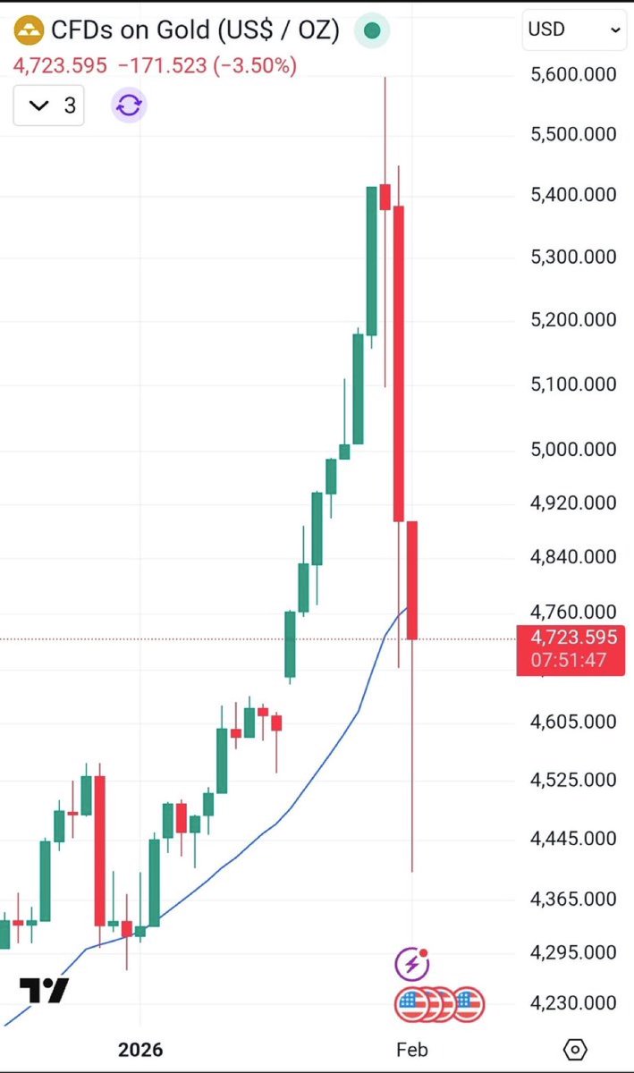 If gold can print Satan candles like this, Bitcoin can absolutely print God candles.