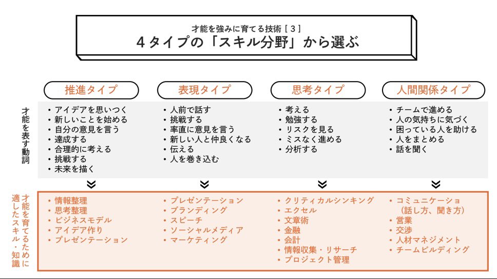 ttasm4's tweet image. 「才能」という原石を「強み」に昇華するためにはスキル習得が必要不可欠です。 4つのタイプ別にスキル習得分類表を用意しました。これを使えばあなたは一生「何を学べばいいか？」で迷わなくなりますよ。ぜひ活用して活用してみてくださいね。