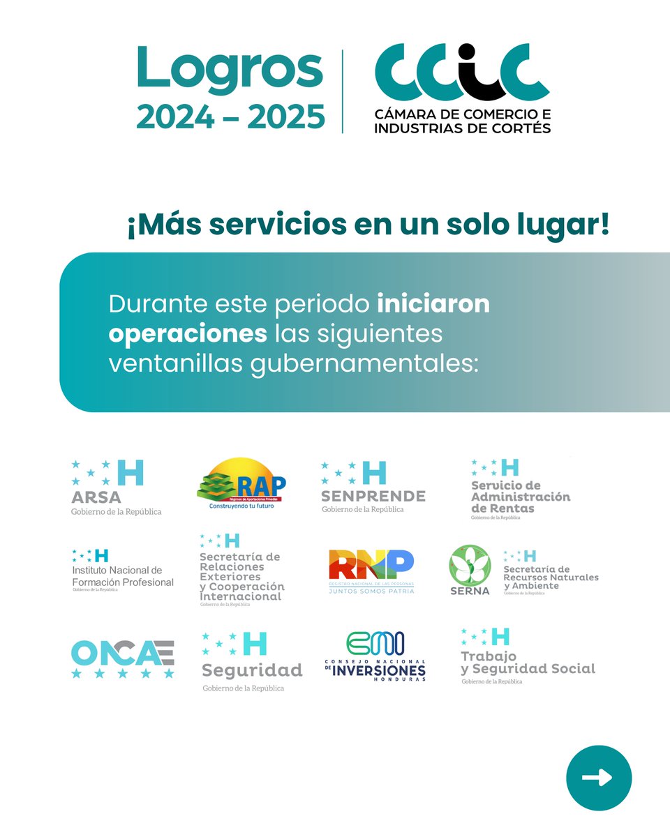 CCICHN's tweet photo. La gestión del presidente Karim Qubain @kqubain1  impulsó el fortalecimiento del Portal Empresarial de la CCIC, logrando más de 87,000 atenciones a través de 16 ventanillas durante el período 2024–2025.

#LogrosCCIC2024y2025 #PortalEmpresarialCCIC #CCIC https://t.co/Vv8ag0FWsM