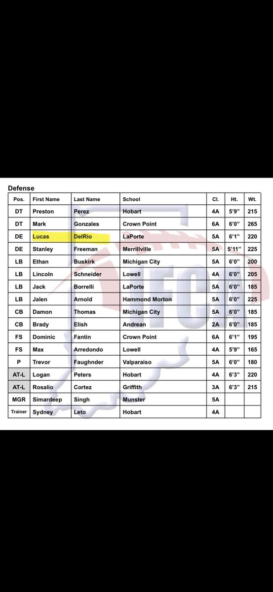 delrio_luke's tweet photo. blessed to be named a region 1 all star 
and the chance to hopefully play in the North/South game @coachklynch @CoachRobSnyder @Coach_Patt34 @MitchellDolinar @CoachGreen93 @CoachBelfiori @CoachNiekamp @Bentonyox @CoachZeek_ @LPSlicersFB @IndianaPreps @PrepRedzoneIN https://t.co/mFNqC0FRvi