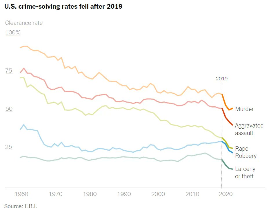 glangley's tweet photo. 1960s: police solve >90% of murders
2020s: police solve ~50% of murders

What happened? https://t.co/U0lkd9l1AW