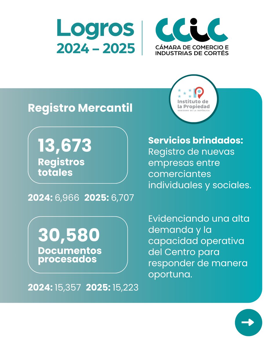 CCICHN's tweet photo. Este fue un avance que consolidó una atención más ágil, descentralizada y cercana al sector productivo y a la ciudadanía.

Infórmate más sobre las cifras alcanzadas en nuestra página de instagram o facebook.

#LogrosCCIC2024y2025 #PortalEmpresarialCCIC #CCIC https://t.co/yqxK5QUPTN