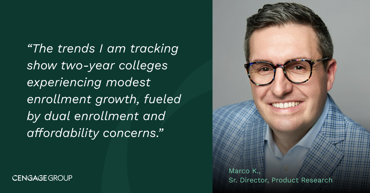 CengageLearning's tweet image. #HigherEd #enrollmenttrends in 2026 tell a mixed story. Two-year colleges are seeing modest growth driven by #affordability and dual enrollment, while many four-year institutions face continued undergrad declines. The details matter. Read more: bit.ly/3McPoyO