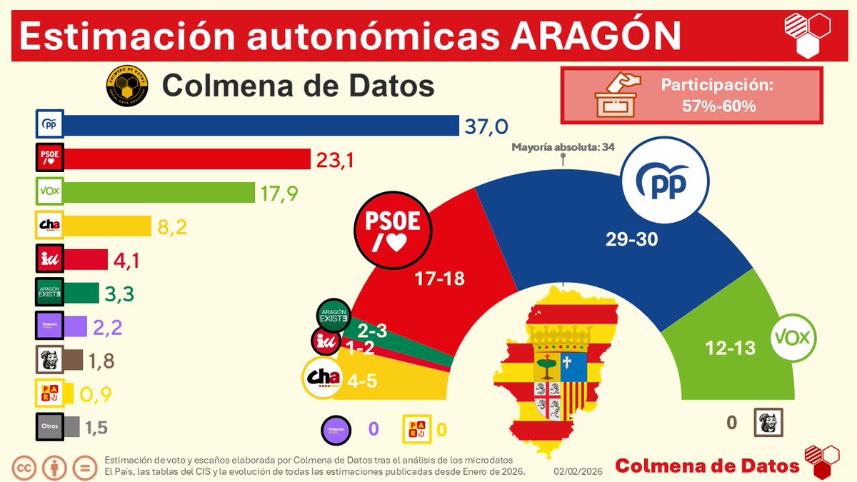 🟡🔴Estimación Elecciones de Aragón 

La campaña debilita al bipartidismo y afianza el ascenso de Vox y CHA

🟦 PP 37,0% (29-30)
🟥 PSOE 23,1% (17-18)
🟩 Vox 17,9% (12-13)
🟫 CHA 8,2% (4-5)
🟥 IU 4,1% (1-2)
🟩 Existe 3,3% (2-3)
🟪 Podemos 2,2% (0)
🟫 SALF 1,8% (0)
🟨 PAR 0,9% (0)