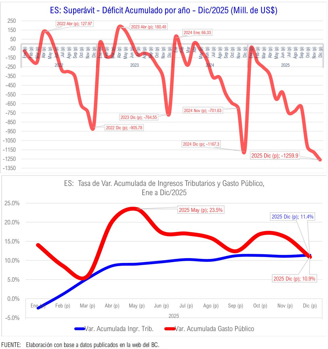El Salvador

2025 ha sido un año atípico o raro. Un puzzle.

1. Fue un año bajo acuerdo con el FMI para el #AjusteFiscal.
2. A pesar de ello #GastoPúbllico crecía muy por encima de los ingresos tributarios (17.3% vrs 9.6% en Junio/25).
3. El #DéficitFiscal es el más alto de los