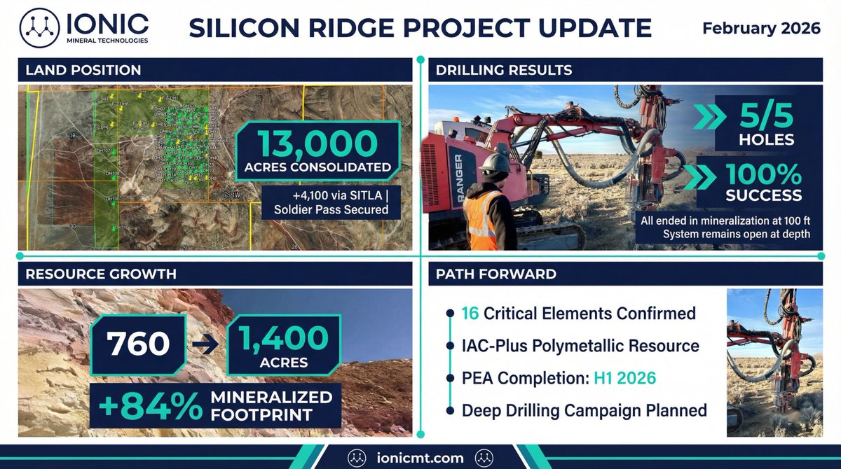 ionic_mt's tweet photo. Silicon Ridge Expanded: Consolidating a District-Scale American Critical Mineral Asset

We are proud to announce a transformative milestone for Ionic Mineral Technologies and the U.S. critical minerals supply chain.
Today, we confirmed the consolidation of our Silicon Ridge project into a contiguous 13,000-acre district following a major land grant from SITLA. This expansion includes securing lease rights along the Soldier Pass alignment, facilitating direct, optimized logistics between our mine and our Provo processing facility.

Step-Out Drilling Success: Guided by our independent QP, our recent step-out program was a definitive success. 

-5/5 holes intersected the target mineralization over a mile from our core grid.
100% of holes ended in mineralization at 100ft, confirming the system remains open at depth.

 ✅ Interpreted mineralized footprint has doubled to ~1,400 acres for our upcoming PEA.

This is more than just land; it is a validated "IAC-Plus" system containing 16 recoverable critical elements, including Gallium, Germanium, and Heavy Rare Earths.

As we advance toward our maiden PEA in H1 2026, Silicon Ridge is rapidly maturing into a shovel-ready national reserve for the aerospace, defense, and EV sectors.

Read the full release here: https://t.co/fOwbzYwsjd

#CriticalMinerals #RareEarths #SiliconRidge #IonicMT #AmericanMining #SupplyChain