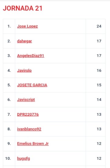 GradaSiete7's tweet photo. 1️⃣❌2️⃣QUINIELA
📌JORNADA 21
🏆TOP10

2️⃣4️⃣ @joselopez2409 🥇
1️⃣7️⃣ #dahegar 🥈
1️⃣7️⃣ @DeepSky91 🥈
1️⃣6️⃣ @Javirolo89 
1️⃣5️⃣ #JoseteGarcia 
1️⃣4️⃣ #javiscript 
1️⃣3️⃣ @dpr220776 
1️⃣3️⃣ @ivanblanco1992 
1️⃣2️⃣ @Emeliusjr 
1️⃣2️⃣ @FdezHugo 

👇CLASIFICACIÓN COMPLETA👇

https://t.co/klWwpcS7U7 https://t.co/cbl6lNny9W