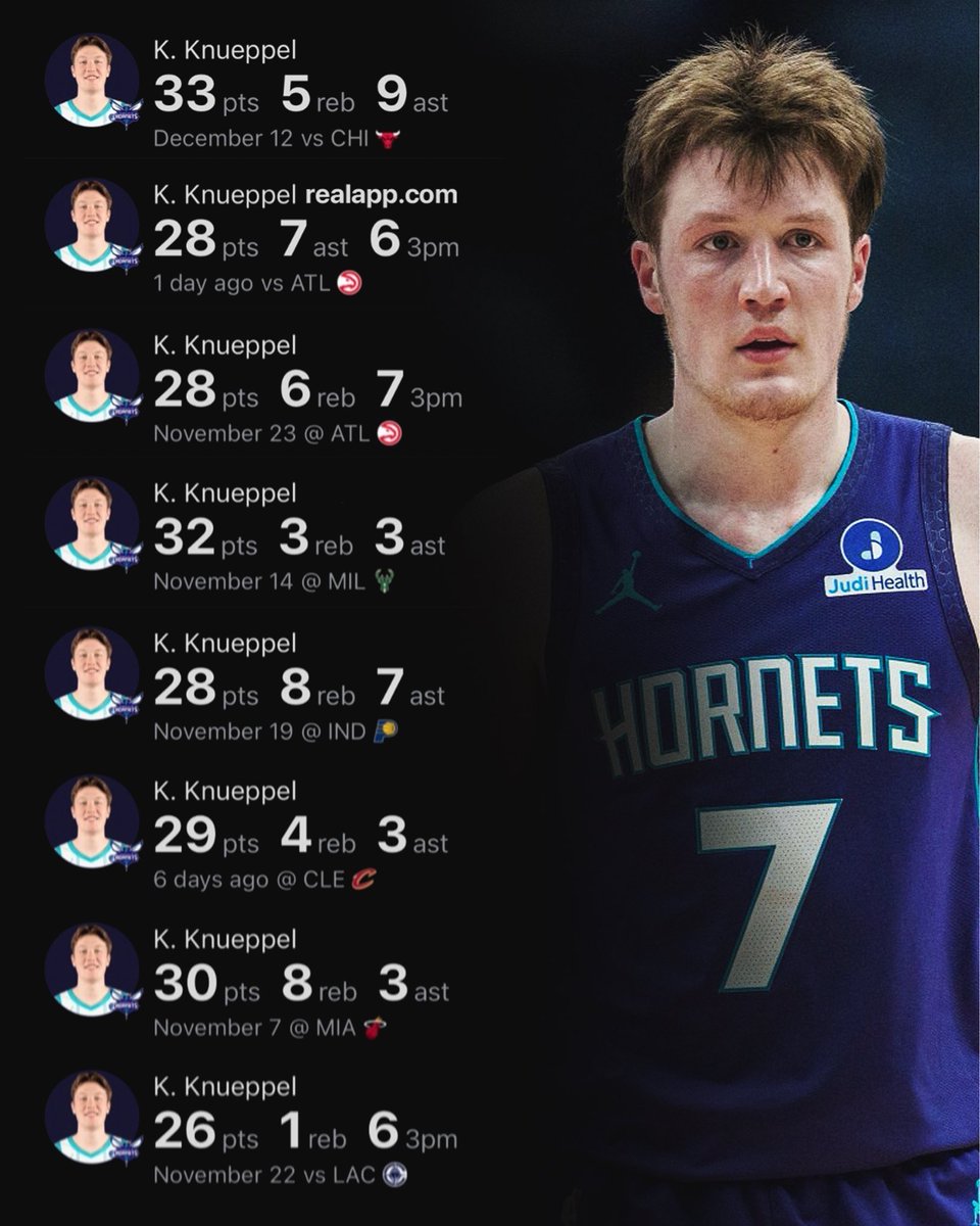 realapp's tweet image. Three-pointers made as a rookie:

166 — Kon Knueppel (50 GP)
166 — Steph Curry (80 GP)