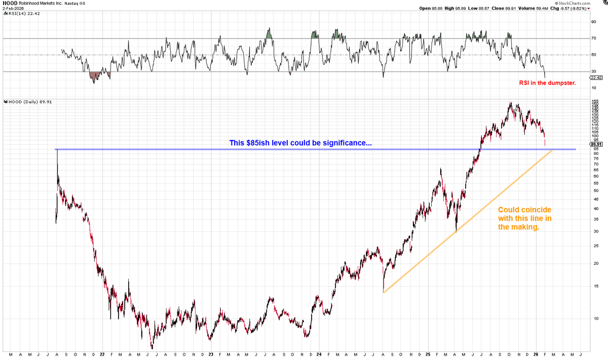$HOOD $85 could be of significance.

Two confluences of support areas (blue and orange) meet.

Watchlist. Hard.