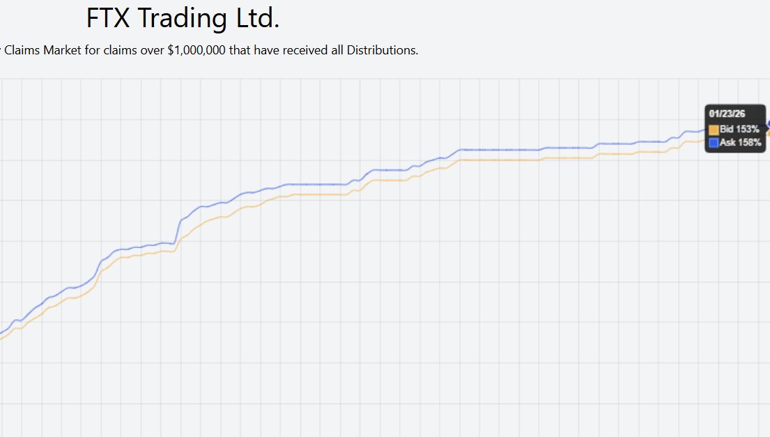 claims_market's tweet image. Indicative bids for #FTX “true stub” claims over $1m that received prior Distribution were 153% as of Jan. 26, compared with 149% on Oct. 24. Asking prices also increased four points during that period, to 158%. Note: prices are lower for Bahamas claims, as well as those held by