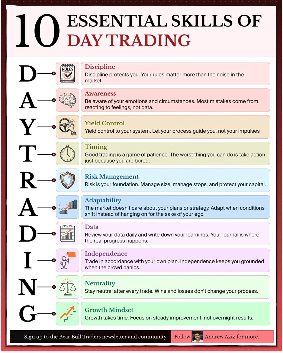BearBullTraders's tweet photo. Day Trading isn’t about hacks, hot tips, or luck. 

It’s about developing the right skills👇🏻

Skills that protect you when markets shift.
Skills that keep you calm when emotions rise.
Skills that carry you forward when things get tough. 

Here are 10 skills every great trader practices: 

D - Discipline
↳ Your rules matter more than the noise.
↳ Discipline keeps you safe.

A - Awareness
↳ Notice your emotions before you act.
↳ Most mistakes start in your mind.

Y - Yield Control
↳ Trust your plan more than your impulses.
↳ Let your system lead.

T - Timing
↳ Patience is a trading skill.
↳ Good trades take time.

R - Risk Management
↳ Risk is your foundation.
↳ Protect your capital at all costs.

A - Adaptability
↳ Markets change fast.
↳ Adjust instead of fighting what you see.

D - Data
↳ Review your trades often.
↳ Your journal shows your patterns.

I - Independence
↳ Trade your plan, not the crowd.
↳ Independence keeps you steady.

N - Neutrality
↳ Stay level after wins and losses.
↳ Emotions cloud judgment.

G - Growth Mindset
↳ Mastery takes time.
↳ Improve a little each day.

Trading is a skill-based craft.

The more you learn, the more prepared you are. 
The better prepared you are, the more success you’ll have.