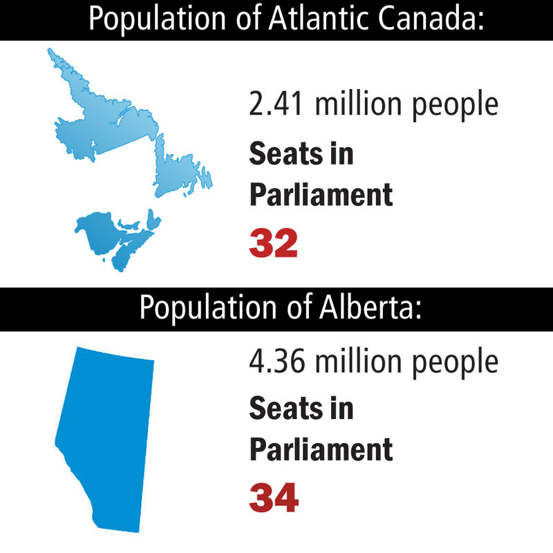 _LatteXD's tweet photo. @_sn_n it infuriates me that that there is a much better example if you want to commentate on the distribution of seats in parliament. 

recent seat increase in Alberta to 37 means 135k people per seat
The Atlantic provinces with current population numbers means 81k people per seat https://t.co/h9BOUAZTVT