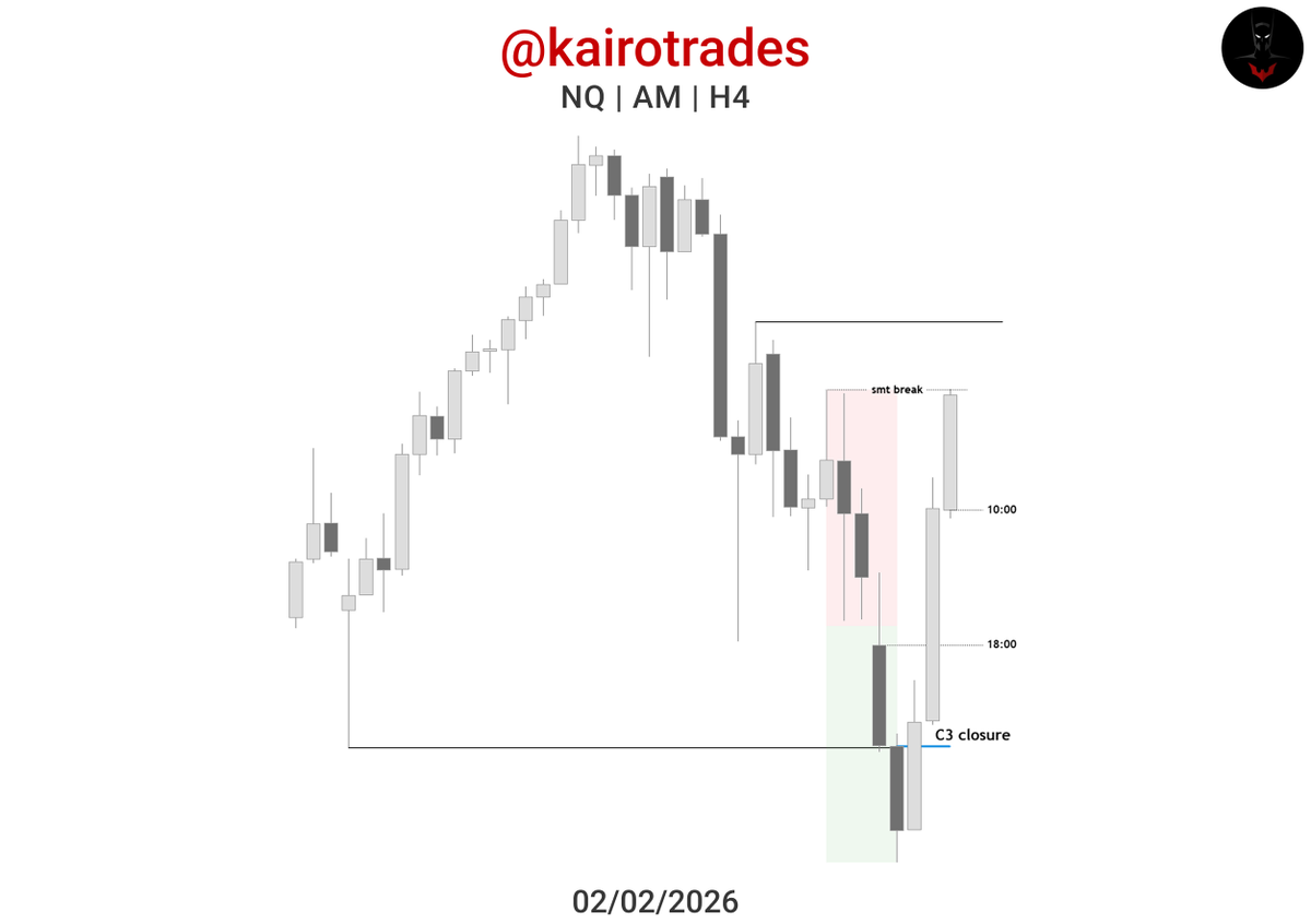 kairotrades's tweet photo. Trading $NQ as the weakest asset to break the SMT. https://t.co/h0FKaRGXIe