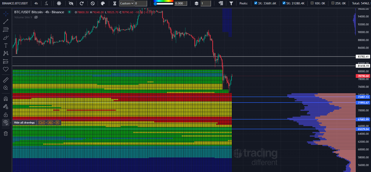 byRustyOG's tweet photo. @Cryptobruj no estoy seguro pero esto confirma mi pensamiento  rebote tecnico de esperanza para despues hacer el mayor dolor posible. Psicologicamente manipulados los mas peques volvi a entrar en short en 79k https://t.co/Nomq239a8S