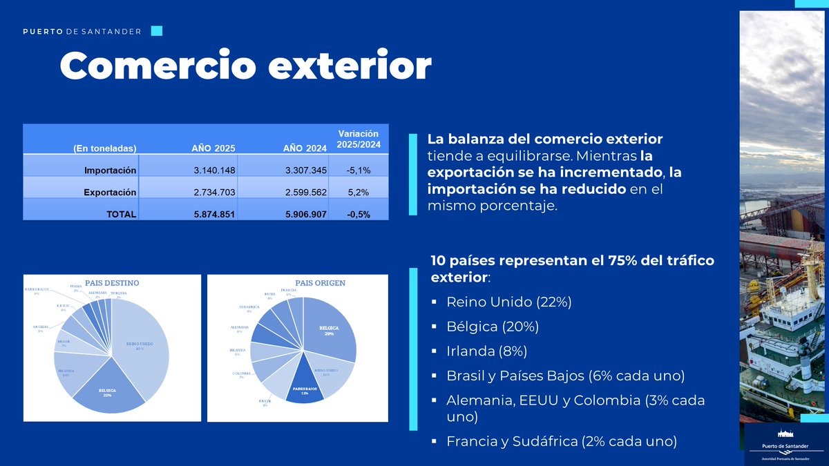 cdiazmaza's tweet image. ⚖️Cerramos 2025 en el @port_santander con la balanza del #comercio #exterior equilibrada.

🚢La #exportación crece un 5,2% y representa el 46,5%, mientras que la #importación retrocede un 5,1% y supone el 53,5% del total.

🌍El 75% del comercio exterior se concentra en 10 países.