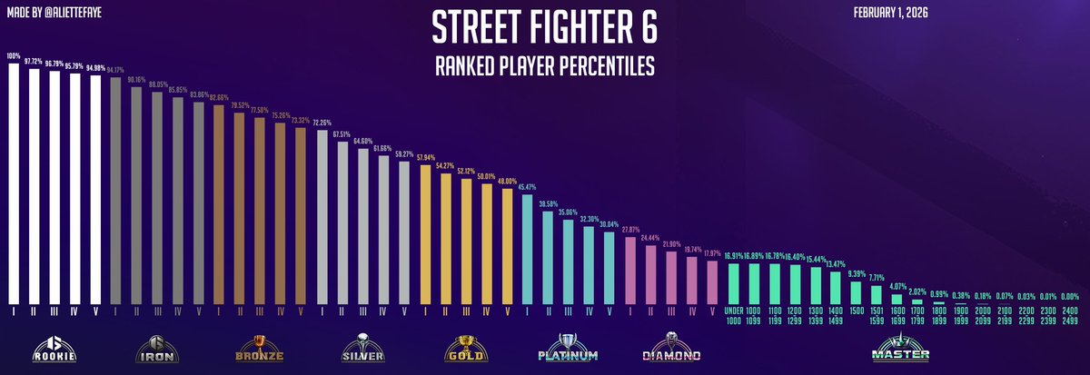 AlietteFaye's tweet photo. Updated ranked distribution and percentile infographics. Decided to make an update to the extended version of ranked percentiles as it's been a while.

#SF6 #StreetFighter6 #スト6 https://t.co/sOU4uEsT7T