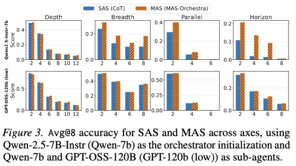SFResearch's tweet photo. 🚨 New paper and dataset alert: When do multi-agent systems actually help?

📄 Paper: https://t.co/x2ydfGXJQ7

Despite growing interest, most multi-agent systems (MAS) today rely on local, sequential, and hand-designed orchestration—making it difficult to reason about their benefits or scale them effectively.

Introducing MAS-Orchestra, which takes a new perspective: treat MAS orchestration as a holistic, function-calling reinforcement learning problem, with an explicit notion of the degree of multi-agentness (DoM).

We also introduce MASBench, a benchmark designed to systematically measure when MAS outperforms single-agent systems on reasoning tasks.

The result: strong multi-step reasoning with 10×+ efficiency gains, and clearer answers to when multi-agent systems are worth the added complexity.

🔗 Project Page: https://t.co/aLg1943Lsw
💻 Code: https://t.co/7SZGzMKDnS
📊 Dataset: https://t.co/47zJEz18LA

Authors: Zixuan Ke @KeZixuan, Yifei Ming @ming5_alvin, Austin Xu @austinsxu, Ryan Chin @ryaaanch, Xuan Phi Nguyen @xuanphinguyen, Prathyusha Jwalapuram @jwala_94, Jiayu Wang @jiayuwang111, Semih Yavuz @semih__yavuz, Caiming Xiong @caimingxiong and Shafiq Rayhan Joty @JotyShafiq