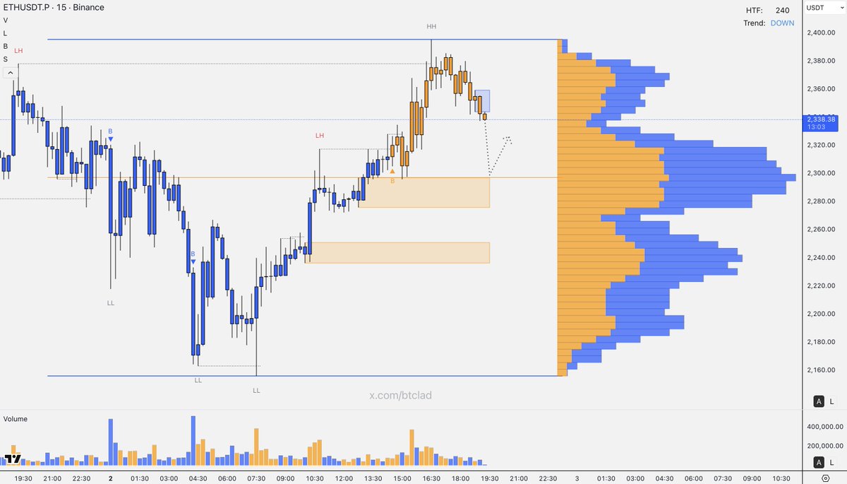 btclad's tweet image. Quick $ETH scalp here