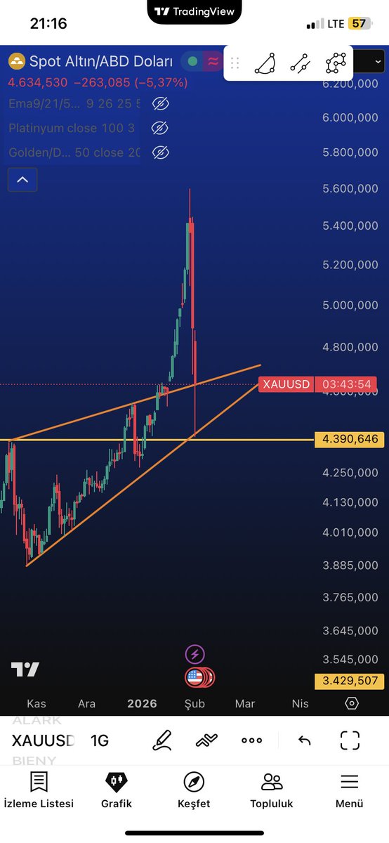 Altıncı arkadaşlar çok kritik noktadasınız. Aşırı ! Kırılırsa çanak, fib, ne var yok rahmet okurum. Üstte kaldıkça oyun devam eder.

#xauusd #gold #onsaltın #onssell #goldsell
