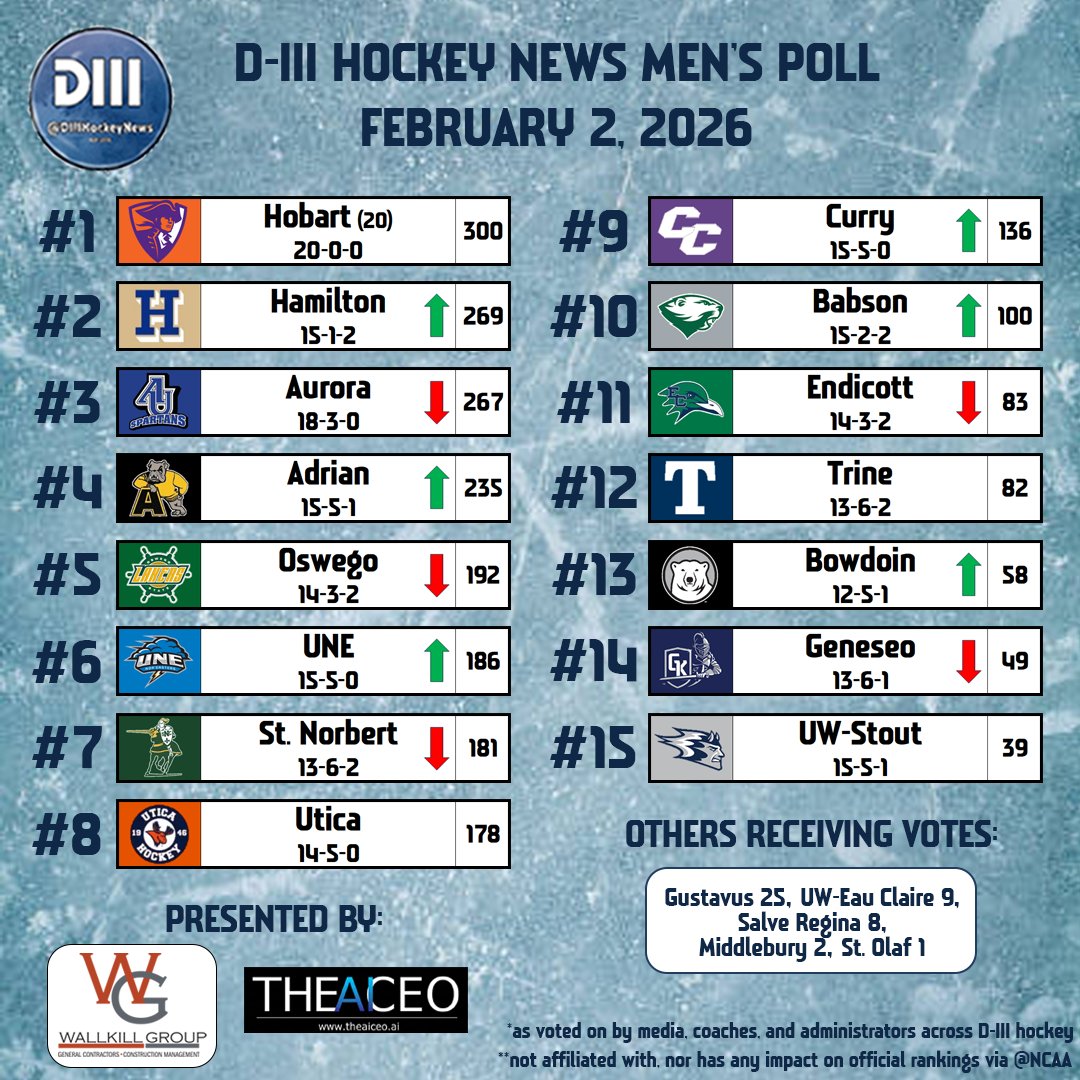 D-III Hockey News tweet media
